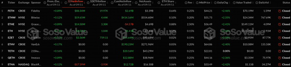 За сутки объем привлеченного капитала в спотовые биткоин- и Ethereum-ETF достиг почти $666 млн
