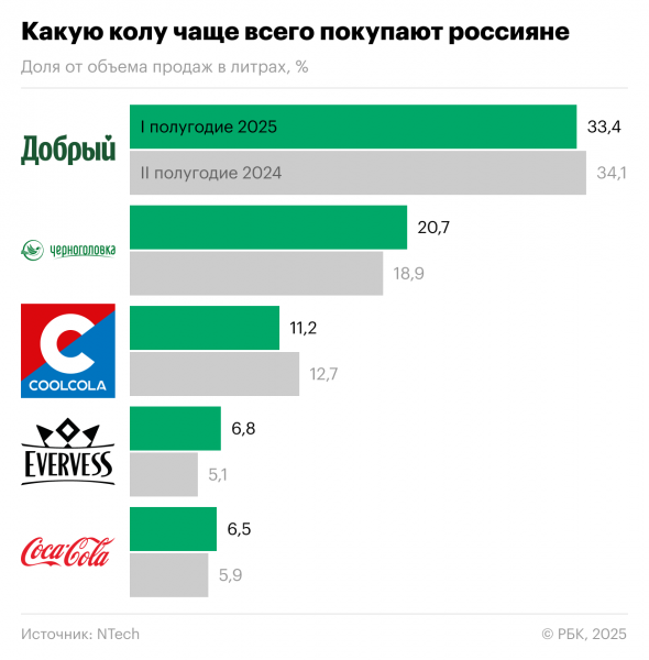 
                    Российская кола от PepsiСo обогнала по доле продаж импортную Coca-Cola
                