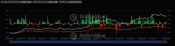 3 сентября спотовые биткоин-ETF закрыли с притоком, Ethereum-ETF — оттоком