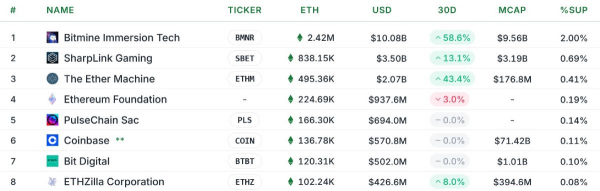 
                    ETHZilla вложит в эфириум ещё $350 млн и получит пассивный доход                