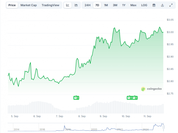 
                    Искусственный интеллект спрогнозировал цену XRP к 1 октября                