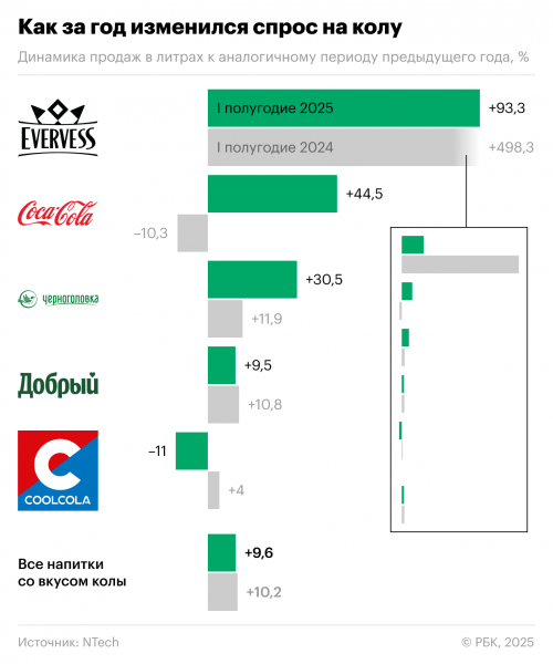 
                    Российская кола от PepsiСo обогнала по доле продаж импортную Coca-Cola
                
