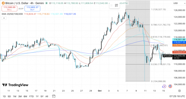 
                    Биткоин консолидируется на фоне роста активности в сфере деривативов                