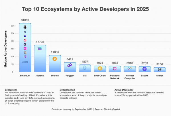 Ethereum обошел биткоин по количеству новых разработчиков