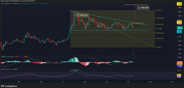 
                    Цена XRP формирует бычью модель. Возможен рост на 37% в ближайшие дни                