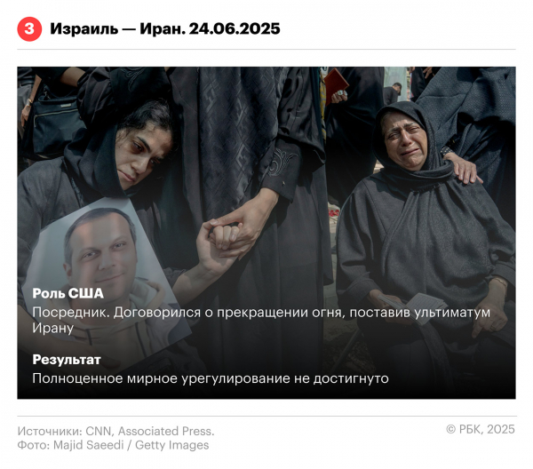 
                    Разрешение каких конфликтов Трамп поставил себе в заслугу. Инфографика
                