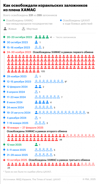 
                    ХАМАС передал тела еще четырех погибших заложников
                