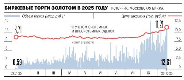 
                Золоту придали вес
            