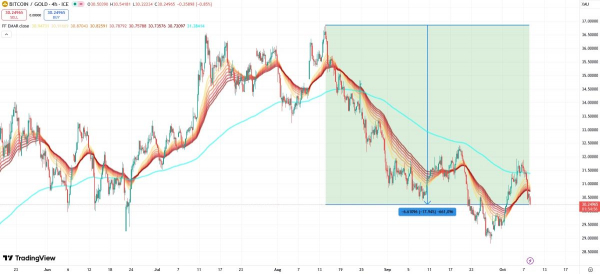 Питер Шифф считает рост цены биткоина до $126,284 бычьей ловушкой
Питер Шифф считает рост цены биткоина до $126,284 бычьей ловушкой