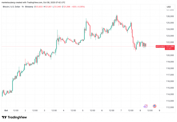 
                    Биткоин рискует упасть до $114,000, поскольку трейдеры сокращают длинные позиции по BTC                