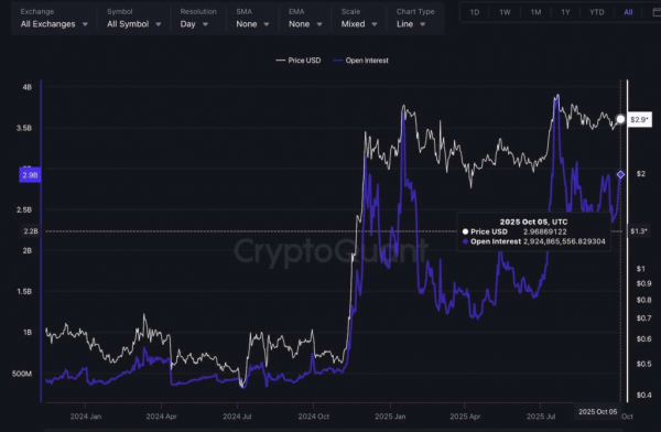 
                    Открытый интерес к XRP резко вырос после превышения порога в $3                