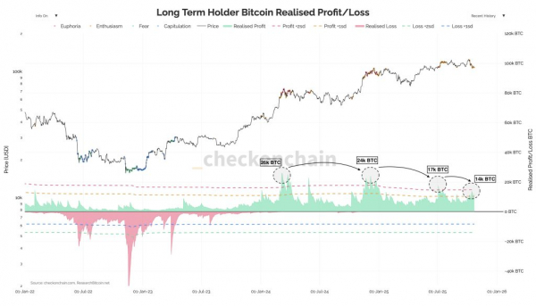 Аналитики указали на рекордный объем &laquo;проснувшихся&raquo; BTC