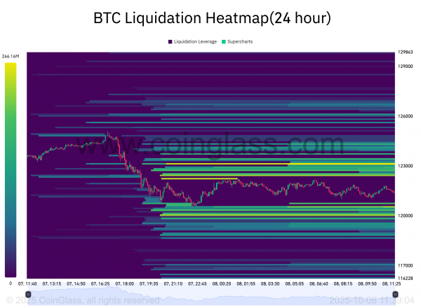 
                    Биткоин рискует упасть до $114,000, поскольку трейдеры сокращают длинные позиции по BTC                
