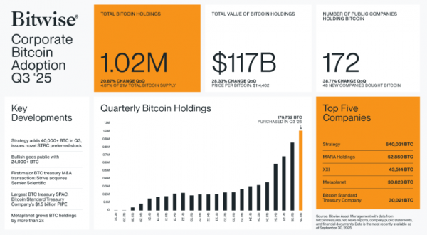 
                    Bitwise: всего за 3 месяца появилось 48 новых биткоин-казначейств                