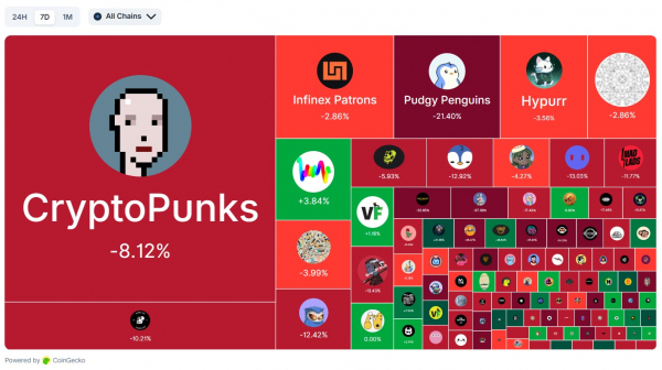 
                    Рынок NFT частично восстановился после падения на $1,2 млрд 10 октября                
