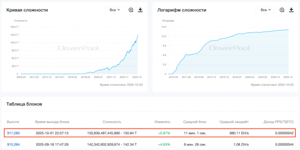 Сложность майнинга биткоина достигла рекорда
