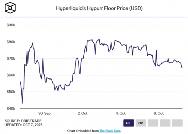 
                    После раздачи NFT от Hyperliquid рыночная капитализация Hypurr достигла $300 млн                