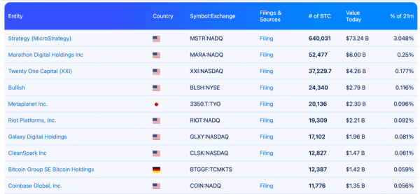 Strategy и BitMine закупились биткоином и Ethereum