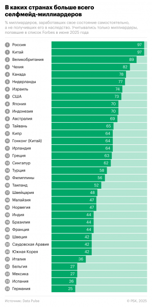
                    Где, кроме России, миллиардеры не унаследовали капитал. Инфографика
                