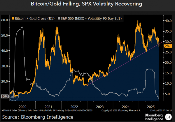 
                    Стратег Bloomberg: биткоин находится на грани &laquo;великой перезагрузки&raquo;                