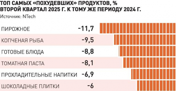 Нездоровая диета: Упаковки продуктов снова теряют вес