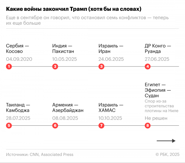 
                    Разрешение каких конфликтов Трамп поставил себе в заслугу. Инфографика
                