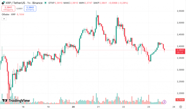 Аналитик: Цена XRP может просесть из-за сооснователя Ripple