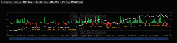 Отток капитала из спотовых биткоин- и Ethereum-ETF за сутки достиг почти $800 млн Отток капитала из спотовых биткоин- и Ethereum-ETF за сутки достиг почти $800 млн