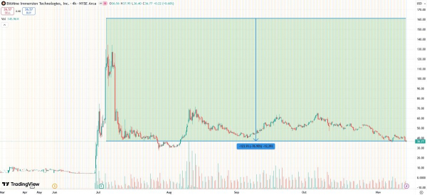 ARK Invest рискнула, инвестировав в эфириум-компанию BitMine ARK Invest рискнула, инвестировав в эфириум-компанию BitMine
