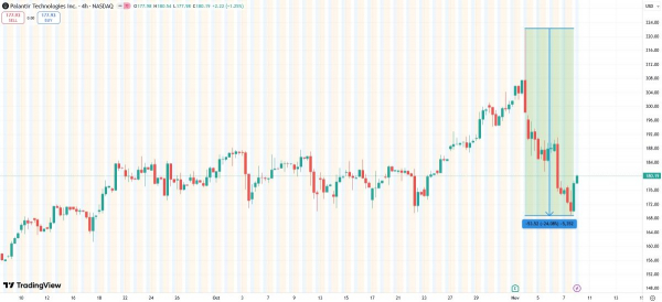 
                    &laquo;Большой шортист&raquo; поставил $1,1 млрд против ИИ-компаний из-за пузыря                