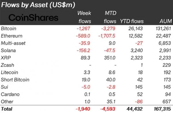 Отток из криптопродуктов в ноябре достиг $4,92 млрд