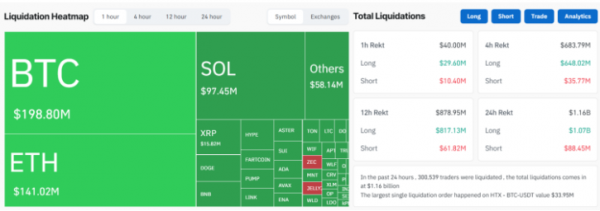 
                    За час инвесторы ликвидировали длинные позиции в биткоинах на $191 млн                