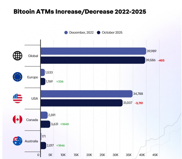
                    Глобальное количество биткоин-банкоматов достигло максимума с декабря 2022 года                