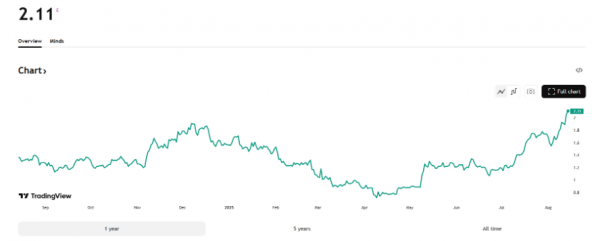 «Киты» распродают эфириум самыми быстрыми с 2021 года темпами
«Киты» распродают эфириум самыми быстрыми с 2021 года темпами