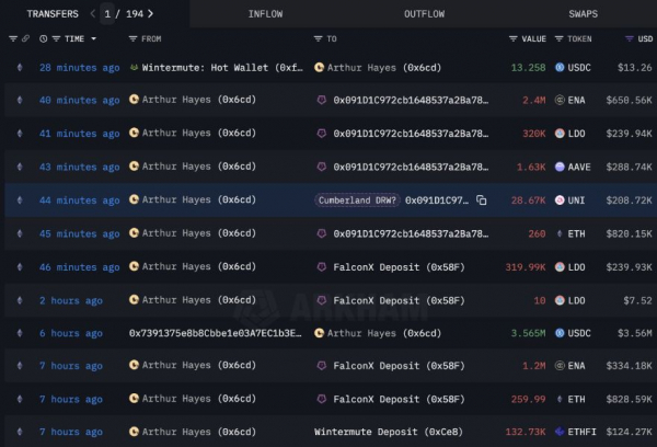 
                    Zcash-бык Артур Хейс начал активно избавляться от криптовалют                