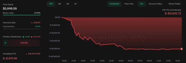 Джеймс Уинн вновь ставит на падение биткоина несмотря на 45 ликвидаций Джеймс Уинн вновь ставит на падение биткоина несмотря на 45 ликвидаций