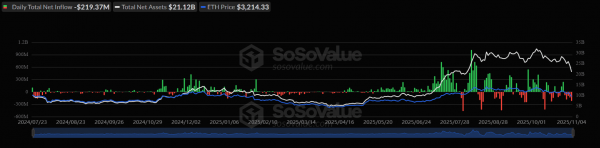 Отток капитала из спотовых биткоин- и Ethereum-ETF за сутки достиг почти $800 млн Отток капитала из спотовых биткоин- и Ethereum-ETF за сутки достиг почти $800 млн