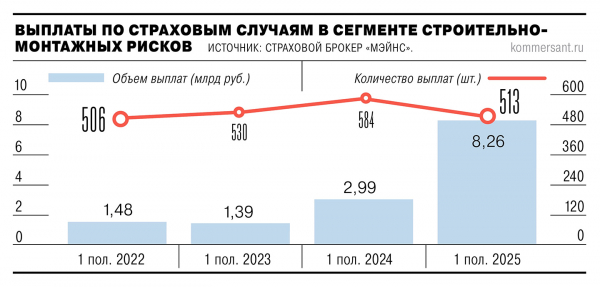 
                У страховщиков смонтировались риски
            