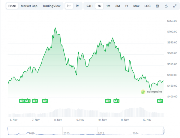 
                    Биотехнологическая компания Cypherpunk Technologies активно скупает Zcash                