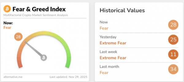 
                    Криптовалютные настроения улучшились после 18 дней &laquo;крайнего страха&raquo;                