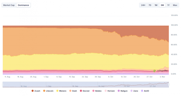 Цена Zcash поднялась до исторического максимума
