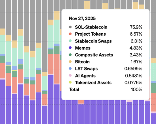 
                    Активность мемкоинов в сети Solana упала до самого низкого уровня с 2023 года                