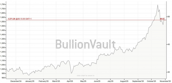 
                    Прогноз: рост цены золота может подтолкнуть курс серебра до $100                