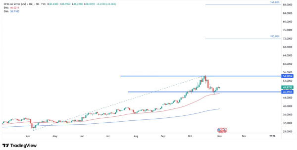 
                    Прогноз: рост цены золота может подтолкнуть курс серебра до $100                