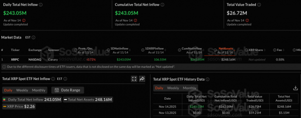 Суточный приток в спотовый XRP-ETF от Canary Capital превысил $240 млн Суточный приток в спотовый XRP-ETF от Canary Capital превысил $240 млн
