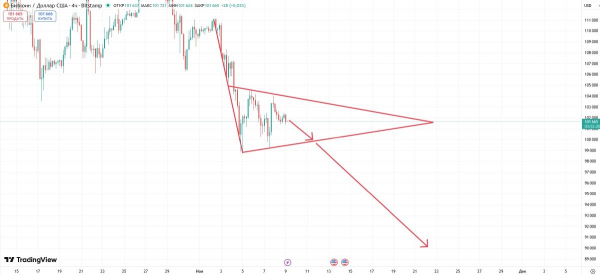 
                    Ходлеры-киты грозятся обрушить курс биткоина до $90,000                
