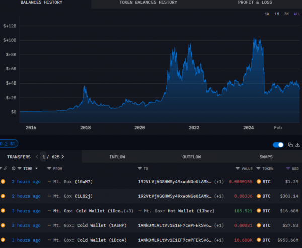 
                    Mt. Gox перевела BTC на $953 млн спустя 8 месяцев и вызвала волнения на рынке                
