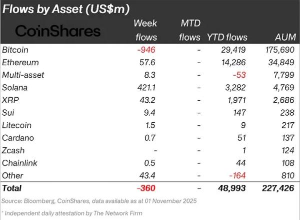 Криптофонды потеряли $360 млн, несмотря на снижение ставки ФРС