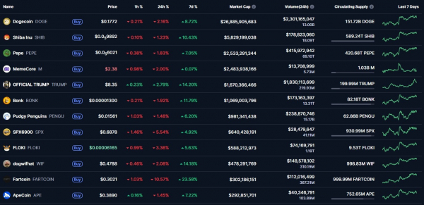 
                    За неделю рынки NFT и мемкоинов восстановились после месячного спада                