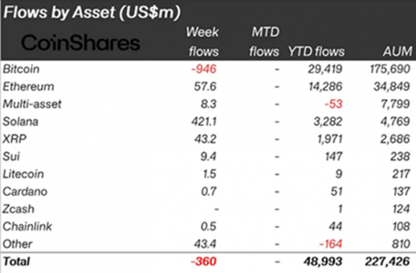 Инвесторы переориентировались на Solana- и XRP-ETP &mdash; CoinShares
